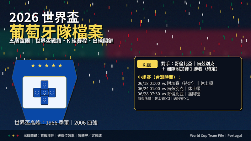 2026 世界盃葡萄牙隊檔案封面:五盾軍團主題視覺,整理K組對手、三戰賽程與出線關鍵
