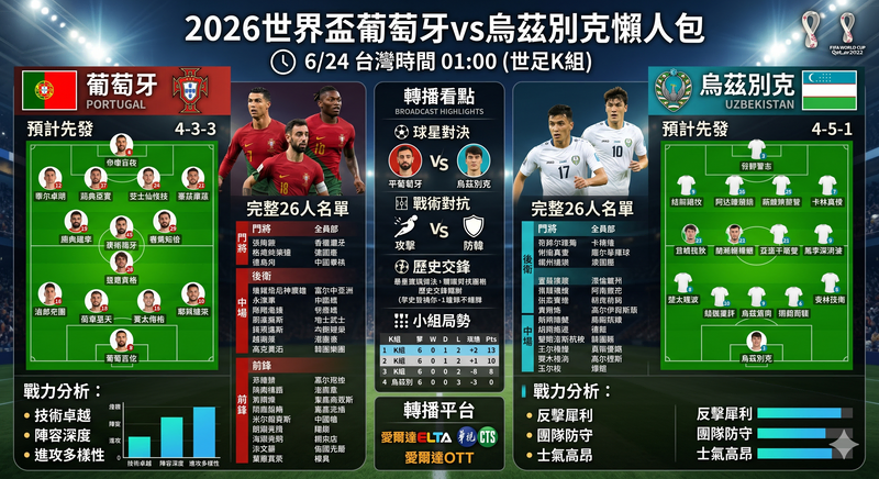 2026世界盃葡萄牙vs烏茲別克懶人包》6/24台灣時間01:00、預計先發、完整26人名單、戰力分析與轉播看點(世足K組)