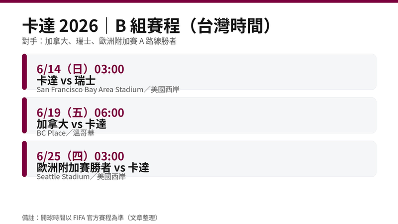 卡達 2026 世界盃 B 組三場賽程(台灣時間):6/14 對瑞士、6/19 對加拿大、6/25 對歐洲附加賽 A 路線勝者