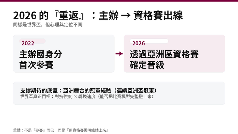 卡達 2026 世界盃參賽背景示意:2022 以主辦國首次參賽,2026 透過亞洲區資格賽確定晉級,並面臨對抗強度與轉換速度的門檻