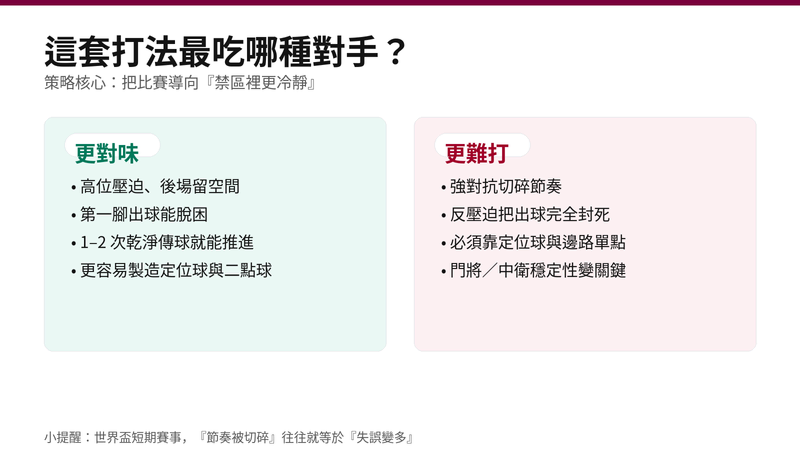 卡達打法對戰相性圖:更對味的是高位壓迫但留後場空間的球隊;更難打的是高強度對抗切碎節奏並封死出球的球隊