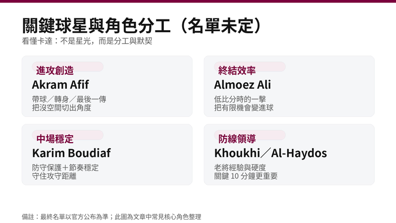 卡達 2026 核心球星與分工:Afif 負責創造、Almoez Ali 主攻終結、Boudiaf 穩定中場,Khoukhi 與 Al-Haydos 提供防線領導與經驗