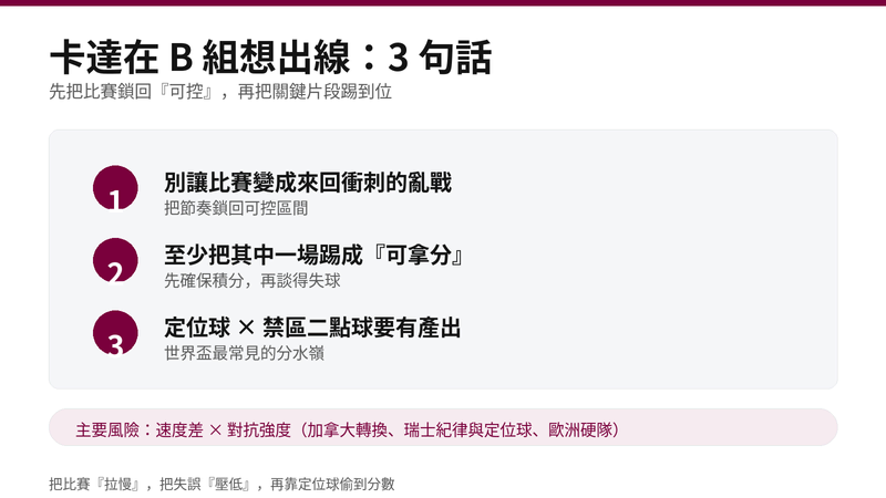 卡達的出線劇本很現實:先把比賽拉進可控區,再靠定位球與二點球把分數「偷」出來