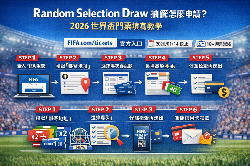 Random Selection Draw 抽籤申請教學封面圖:2026 世界盃門票從 FIFA.com/tickets 官方入口登入,確認郵寄地址(household)、選場次與張數(每場最多4、整屆40、同日一場)、送出申請並準備信用卡扣款的流程示意。
