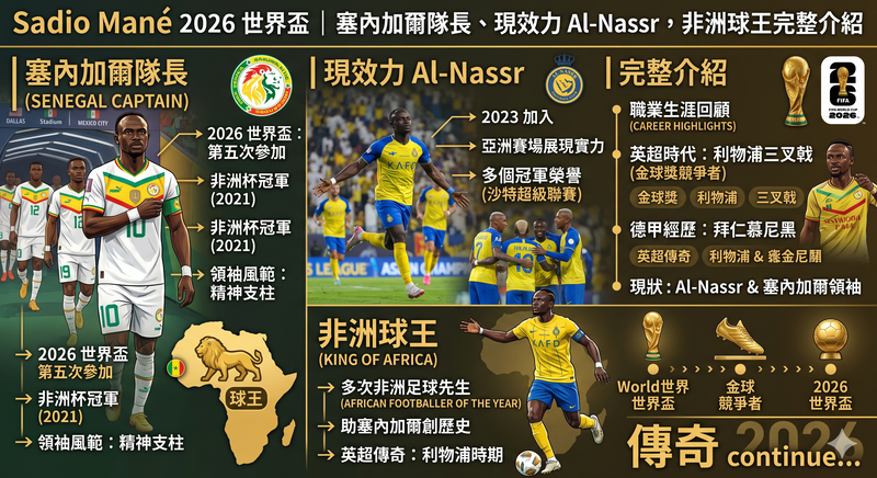 Sadio Mané 2026 世界盃球員介紹圖，整理塞內加爾隊長、現效力 Al-Nassr、非洲球王生涯成就與第五次世界盃參賽看點。