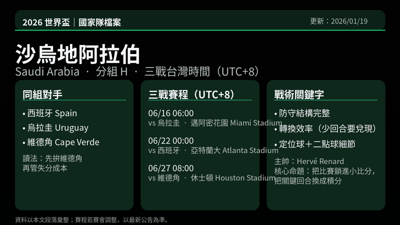 沙烏地阿拉伯 Saudi Arabia 2026 世界盃國家隊快照：分組H對手（西班牙、烏拉圭、維德角）、三戰賽程台灣時間與主帥 Hervé Renard