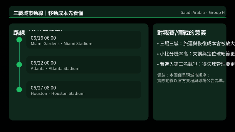沙烏地阿拉伯三戰城市動線示意圖
