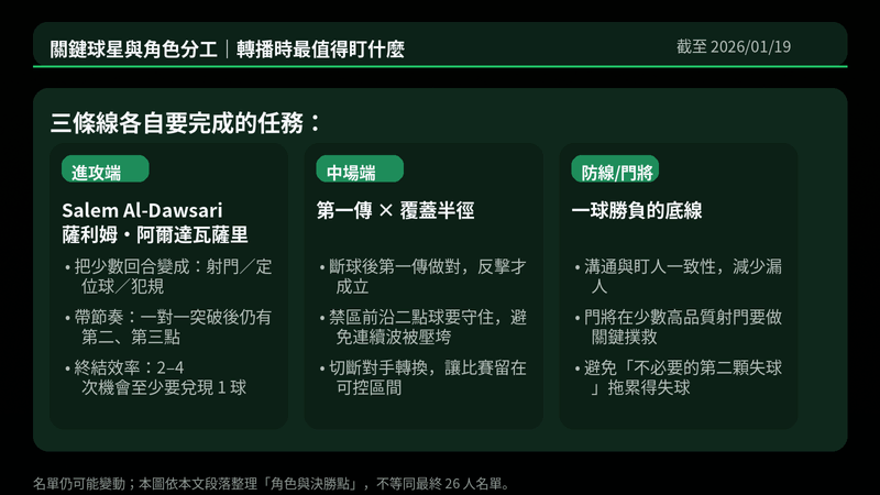 沙烏地阿拉伯球星與角色分工整理圖