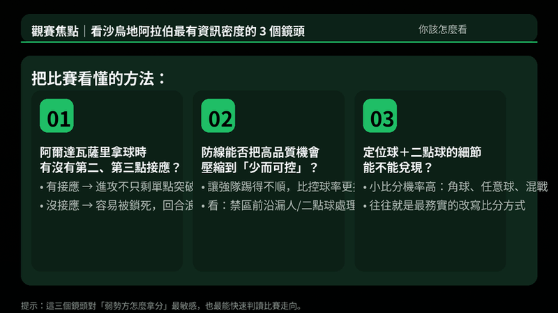 想看懂沙國怎麼拿分:看接應有沒有到位、看強隊機會有沒有被壓縮、看定位球二點球誰更乾淨
