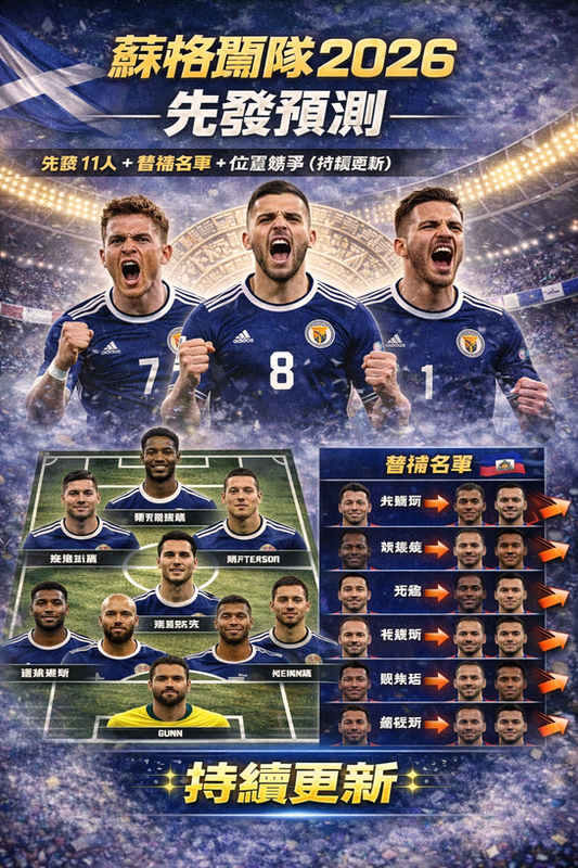 蘇格蘭隊 2026 先發預測封面圖:藍白主色與球場燈光背景,結合蘇格蘭旗幟元素;下方呈現先發 11 人站位圖,右側列出替補名單並以箭頭標示位置競爭,標註「持續更新」