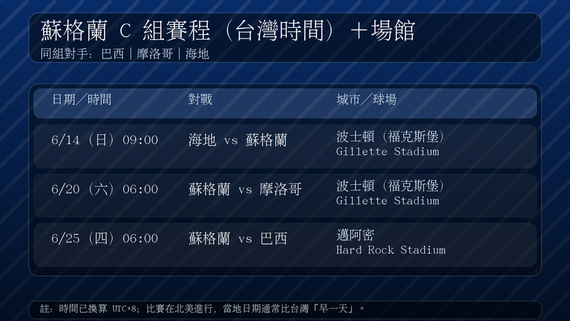 蘇格蘭 2026 世界盃 C 組賽程（台灣時間）與場館：6/14 對海地、6/20 對摩洛哥、6/25 對巴西；前兩戰波士頓 Gillette Stadium，第三戰邁阿密 Hard Rock Stadium