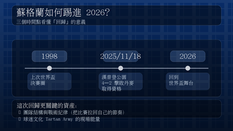蘇格蘭晉級 2026 世界盃時間線：1998 上次決賽圈；2025/11/18 漢普登公園 4–2 擊敗丹麥取得資格；2026 重返世界盃舞台