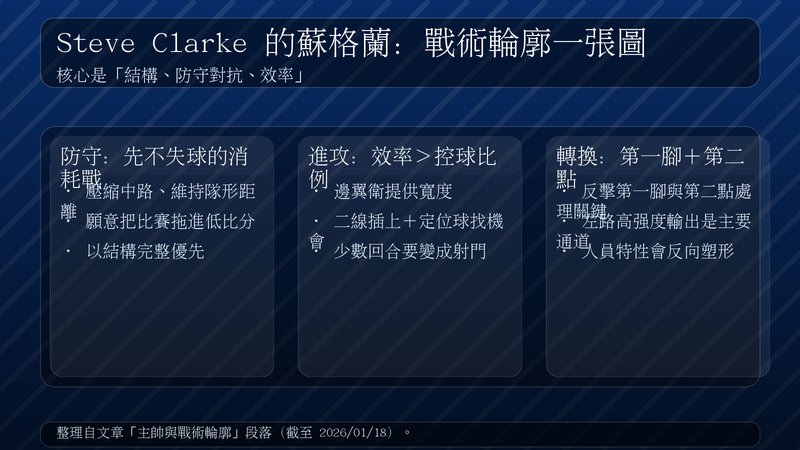 Steve Clarke 的蘇格蘭戰術輪廓：防守端壓縮中路維持隊形；進攻端效率優先靠邊翼衛、二線插上與定位球；轉換時反擊第一腳與第二點處理關鍵