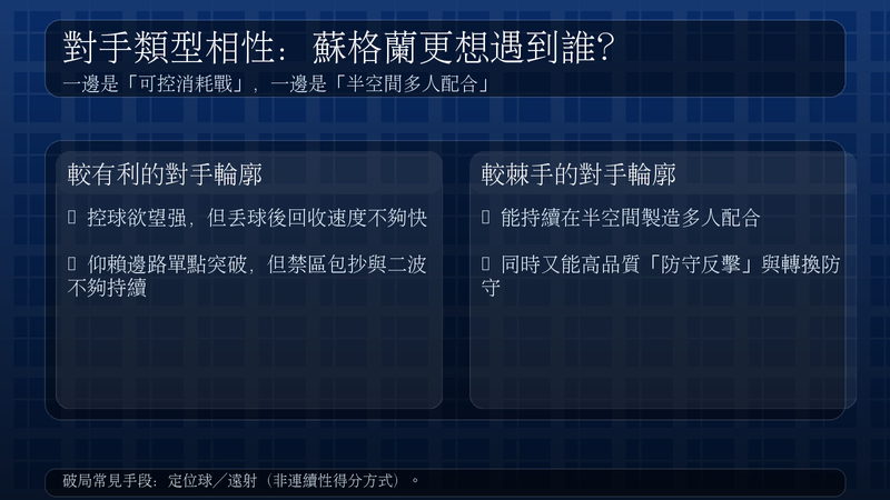 蘇格蘭對手相性整理：較有利的是控球強但轉換回收慢、或邊路單點但禁區二波不持續的隊伍；較棘手的是能在半空間多人配合同時高品質防反的強隊