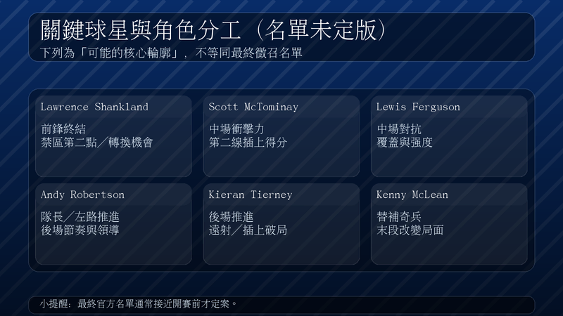 蘇格蘭關鍵球星與分工：Shankland 負責禁區終結與第二點；McTominay 主打二線插上得分；Ferguson 強化中場對抗與覆蓋；Robertson、Tierney 提供左路推進與領導；McLean 擔任後段替補奇兵