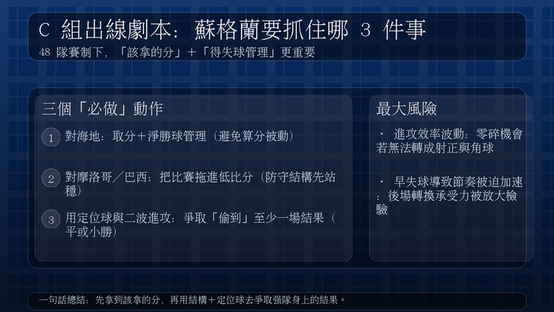 蘇格蘭 C 組出線三要點：對海地先取分並管理淨勝球；對摩洛哥與巴西把比賽拖進低比分；靠定位球與二波進攻爭取至少一場結果，同時避免效率波動與被迫加速
