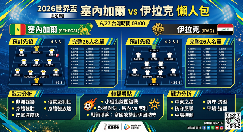 2026世界盃塞內加爾vs伊拉克懶人包》6/27台灣時間03:00、預計先發、完整26人名單、戰力分析與轉播看點（世足I組）