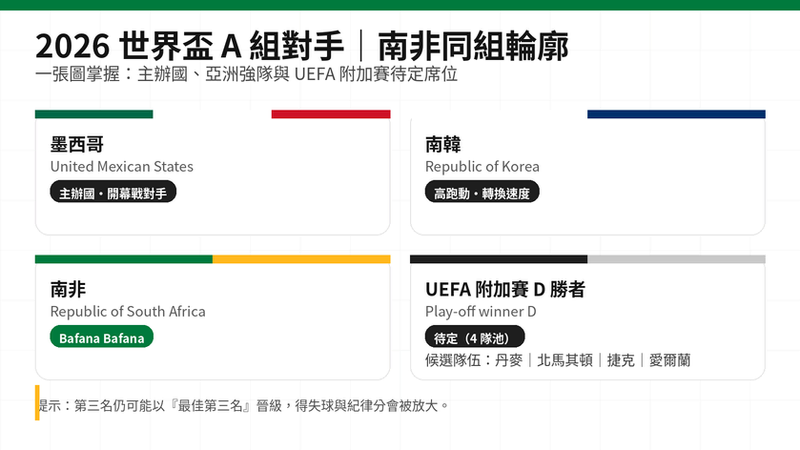 2026 世界盃A組對手整理：南非同組包含墨西哥、南韓與UEFA附加賽D勝者（丹麥／北馬其頓／捷克／愛爾蘭四隊池）