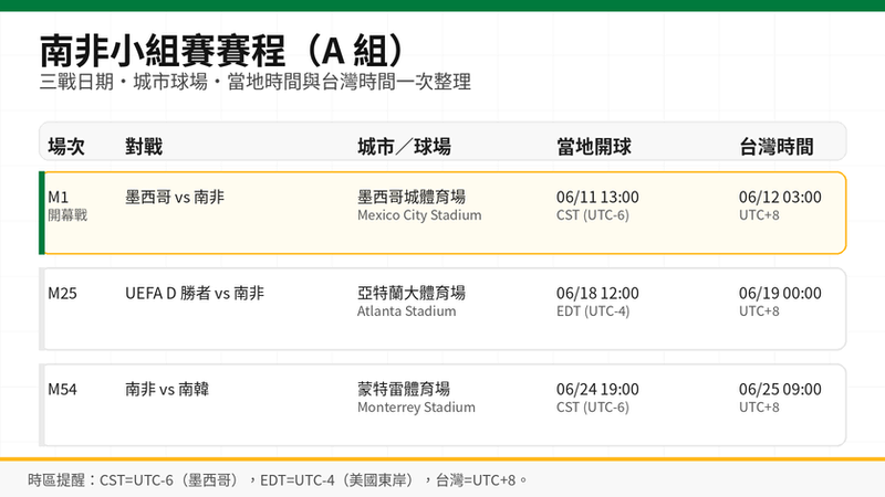 南非2026世界盃小組賽賽程表：M1墨西哥城開幕戰、M25亞特蘭大、M54蒙特雷（含當地時間與台灣時間）