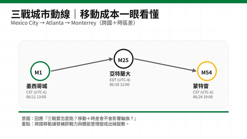 2026 世界盃南非三戰城市動線圖：Mexico City→Atlanta→Monterrey，跨國移動與時區差提示