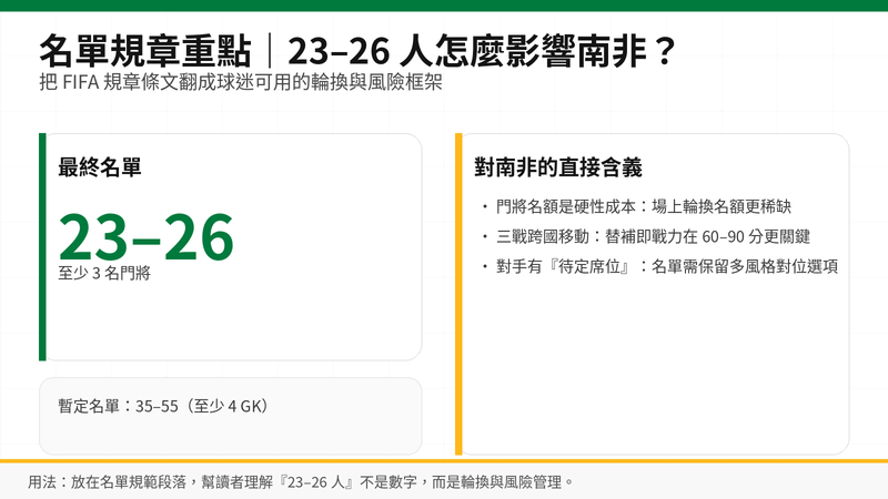 2026 世界盃名單規章圖解：最終23–26人（至少3門將）與暫定35–55人，對南非輪換深度與風險的影響