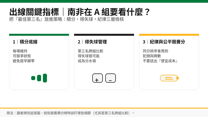 南非A組出線指標圖：積分底線、得失球管理、紀律與公平競賽分（最佳第三名排序重點）