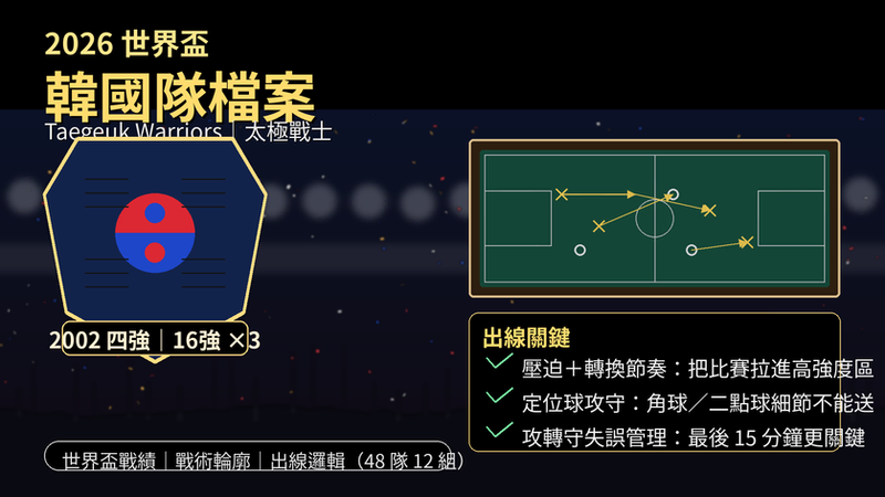 2026 世界盃韓國隊 Taegeuk Warriors 太極戰士檔案封面,呈現世界盃戰績重點、戰術輪廓與出線關鍵