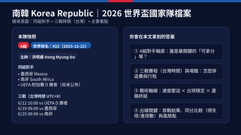 南韓 Korea Republic 2026 世界盃國家隊檔案快照:A組對手、三戰台灣時間、世界排名與主帥重點