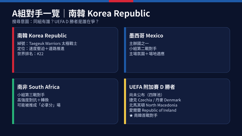2026 世界盃A組對手圖:南韓同組對手為墨西哥、南非與UEFA附加賽D勝者(捷克、丹麥、北馬其頓、愛爾蘭之一)