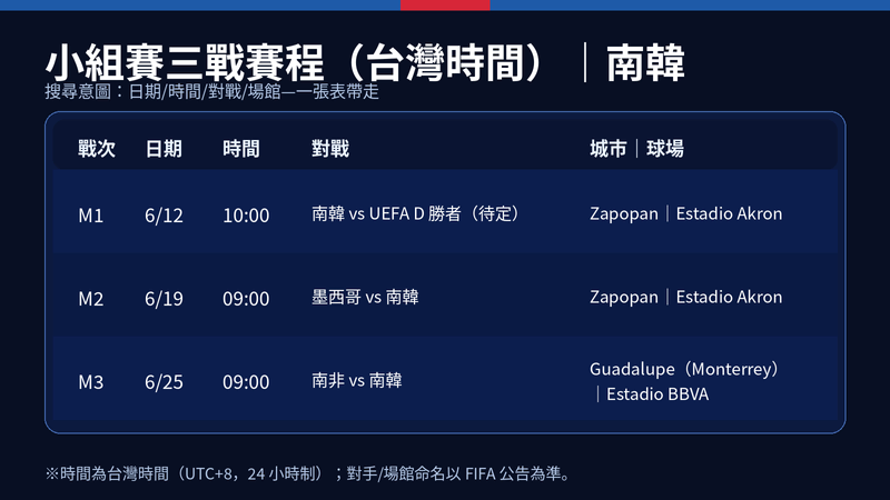 南韓2026世界盃小組賽賽程表(台灣時間):6/12對UEFA D勝者、6/19對墨西哥、6/25對南非與場館城市對照
