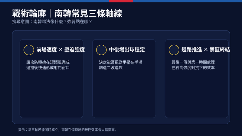 南韓戰術輪廓圖:前場速度與壓迫強度、中後場出球穩定、邊路推進與禁區終結三條軸線