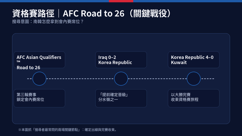 南韓2026世界盃資格賽路徑時間線:AFC Road to 26,Iraq 0–2 確定出線與 Korea Republic 4–0 Kuwait 完賽節點