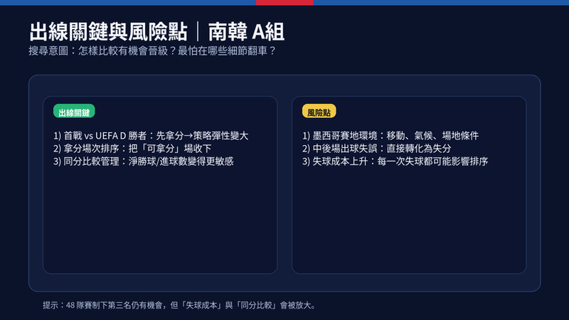南韓A組出線關鍵與風險點整理:首戰拿分、同分比較(淨勝球與進球數)、移動環境與出球失誤成本