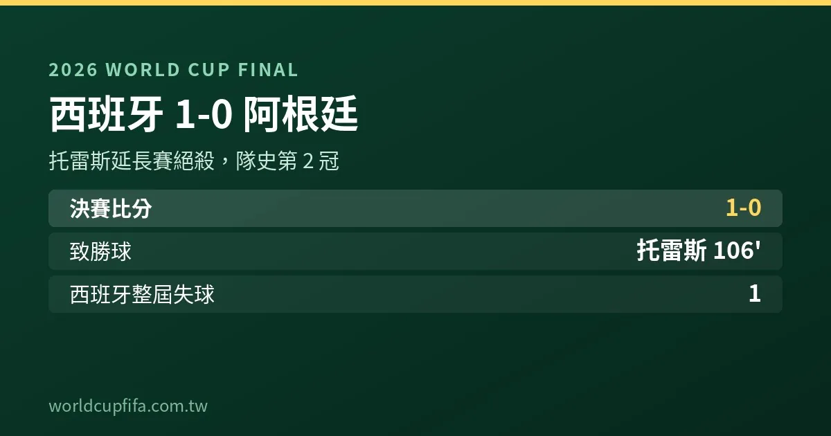 2026世界盃決賽西班牙1-0阿根廷資訊圖，含致勝球與整屆失球數