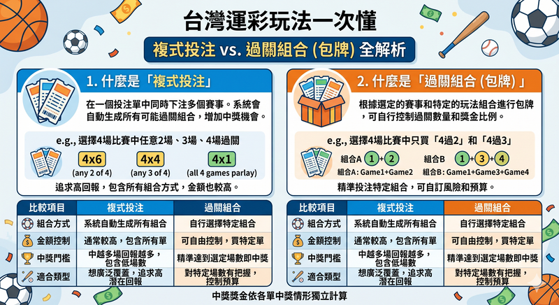台灣運彩複式投注 vs 過關組合包牌全解析,新手一次看懂玩法差異、金額控制與中獎機會
