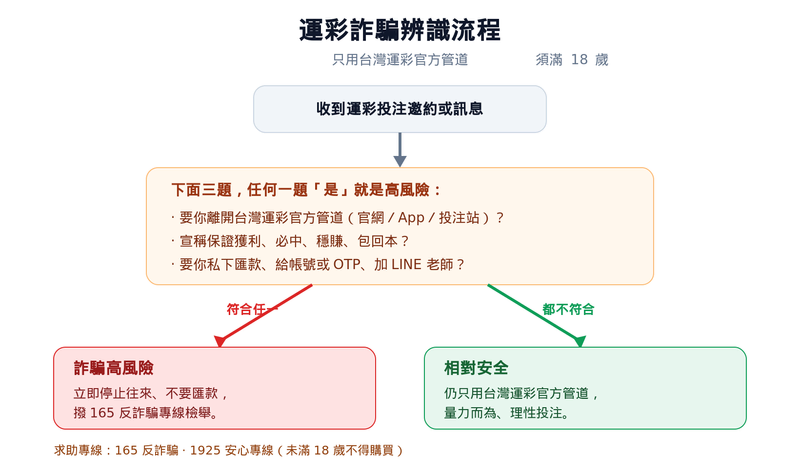 台灣運彩詐騙辨識流程圖：收到投注邀約先問三題（要你離開官方管道？保證獲利必中？要你私下匯款給帳號OTP？），符合任一即詐騙高風險、立即停止並撥 165；都不符合才相對安全，且仍只用台灣運彩官方管道