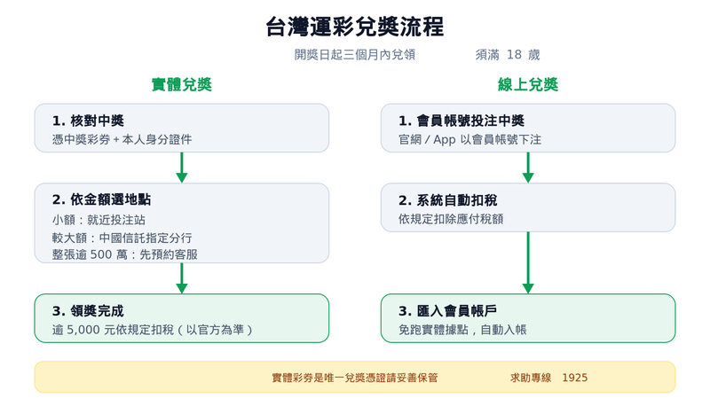 台灣運彩兌獎流程圖:左側實體投注站(核對彩券→臨櫃或指定銀行兌獎→依規定扣稅),右側線上會員(系統自動結算→匯入帳戶→提領),投注及兌獎均須年滿 18 歲、理性投注客服 1925