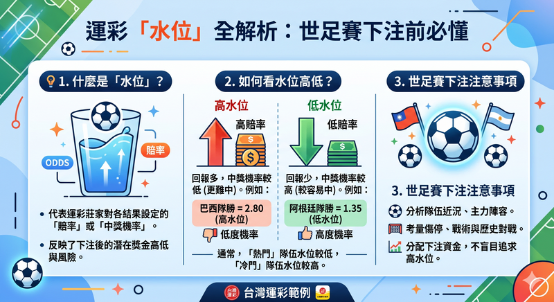 運彩水位是什麼？世足賽下注前必懂高水位、低水位、賠率變化與台灣運彩投注觀念
