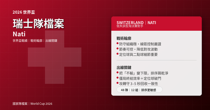 2026 世界盃瑞士隊 Nati 主題封面,紅白漸層背景搭配瑞士十字水印,右側資訊卡整理戰術輪廓與出線關鍵(低失誤、節奏控制、定位球、一球差效率)。