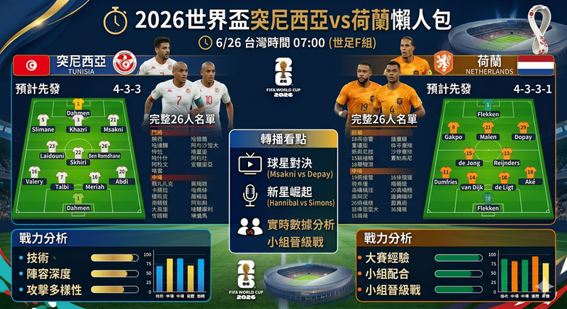 2026世界盃突尼西亞vs荷蘭懶人包》6/26台灣時間07:00、預計先發、完整26人名單、戰力分析與轉播看點（世足F組）