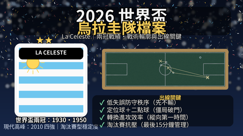 2026 世界盃烏拉圭隊 La Celeste 天藍軍團封面圖，呈現兩冠年份 1930・1950、戰術板示意與出線關鍵（低失誤、定位球、轉換效率、淘汰賽抗壓）。