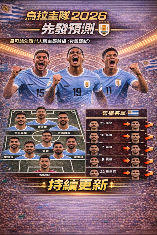 烏拉圭隊 2026 先發預測封面圖：天藍主色與球場燈光背景，結合烏拉圭國旗元素；下方呈現最可能先發 11 人站位圖，右側列出主要替補名單並以箭頭標示輪替競爭，標註「持續更新」