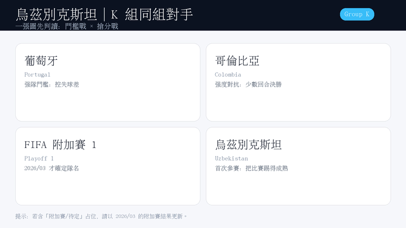 2026 世界盃 K 組對手整理圖:烏茲別克斯坦、葡萄牙、哥倫比亞、FIFA Playoff 1(待定,2026年3月決定)