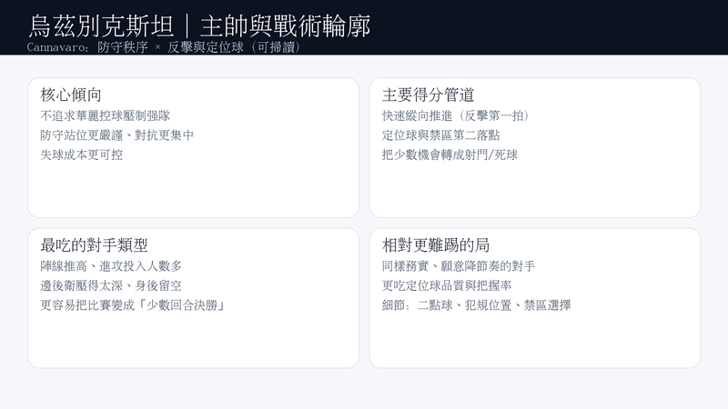 烏茲別克斯坦戰術輪廓圖:防守站位嚴謹、失球成本可控,反擊與定位球是主要得分管道;對高位壓上的對手較容易找到縫隙