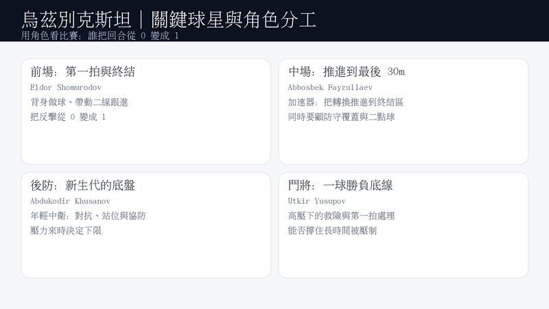 烏茲別克斯坦關鍵球員角色分工圖:Shomurodov 前場第一拍、Fayzullaev 推進與最後30公尺、Khusanov 中衛底盤、Yusupov 門將底線