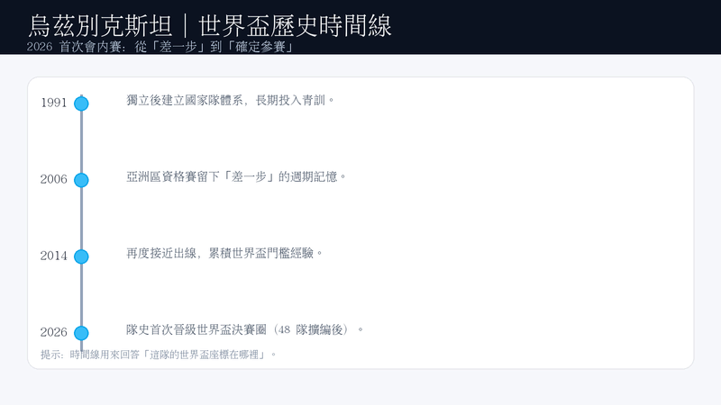 烏茲別克斯坦世界盃時間線:過去多次資格賽接近出線,2026 首次晉級世界盃決賽圈
