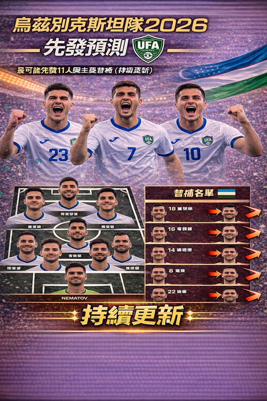 烏茲別克斯坦隊 2026 先發預測封面圖：藍白綠主色與球場燈光背景，結合烏茲別克斯坦國旗元素；下方呈現最可能先發 11 人站位圖，右側列出主要替補名單並以箭頭標示輪替競爭，標註「持續更新」