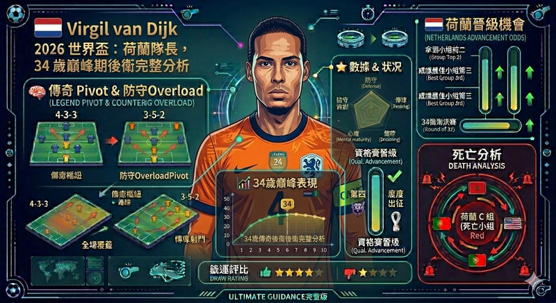 Virgil van Dijk 范戴克 2026 世界盃｜荷蘭隊長，34 歲巔峰期後衛完整分析