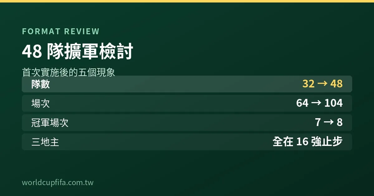 2026世界盃48隊擴軍賽制對比資訊圖：隊數場次與冠軍場次變化