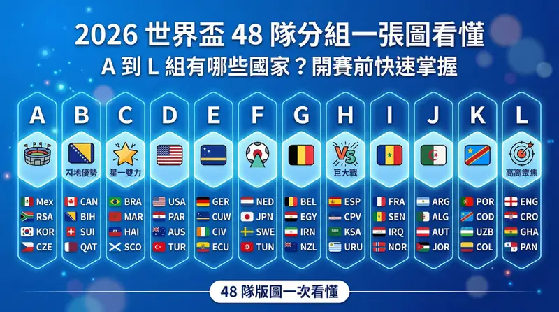 2026 世界盃 48 隊完整分組名單懶人包資訊圖：一圖看懂 A 到 L 組所有參賽國家，包含阿根廷、巴西、法國、英格蘭、日本、南韓等 48 支球隊的最新分組安排與世足賽前版圖總覽。